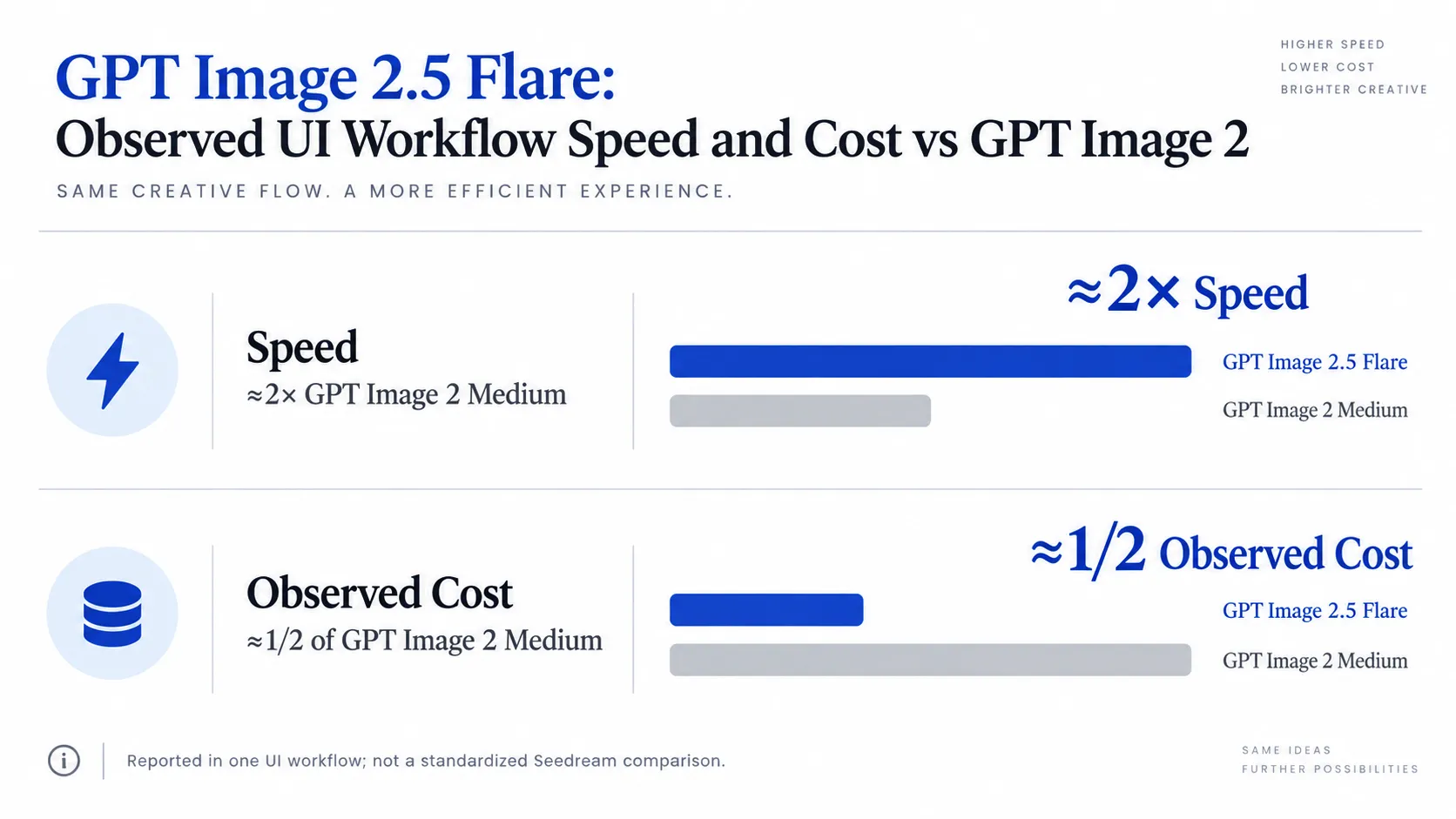 Observed UI Workflow Speed and Cost vs GPT Image 2.webp